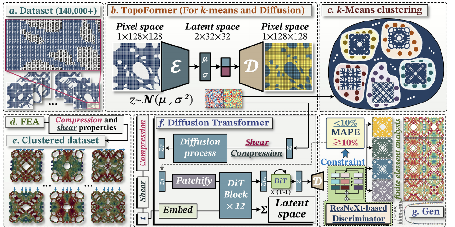 Figure from Latent diffusion–driven inverse design of damping microstructures with multiaxial nonlinear mechanical targets