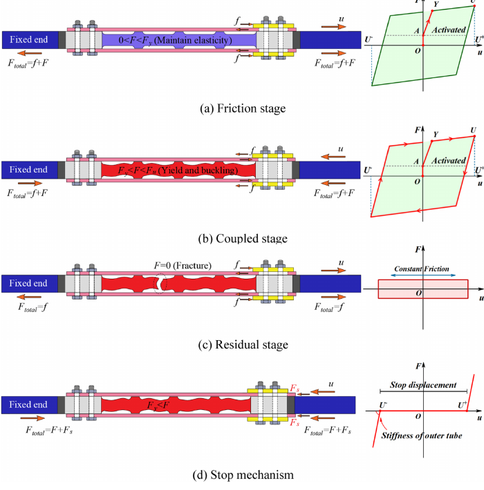 Figure from Experimental and numerical study of a metal-friction hybrid damper