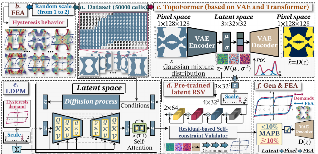 Figure from MultiDampGen: A self-constraint latent diffusion framework for multiscale energy-dissipating microstructure generation