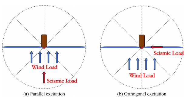 Figure from Dynamic behavior of wind turbine with viscous inertial mass system under wind and seismic excitations